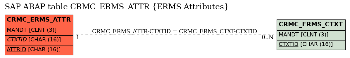 E-R Diagram for table CRMC_ERMS_ATTR (ERMS Attributes)