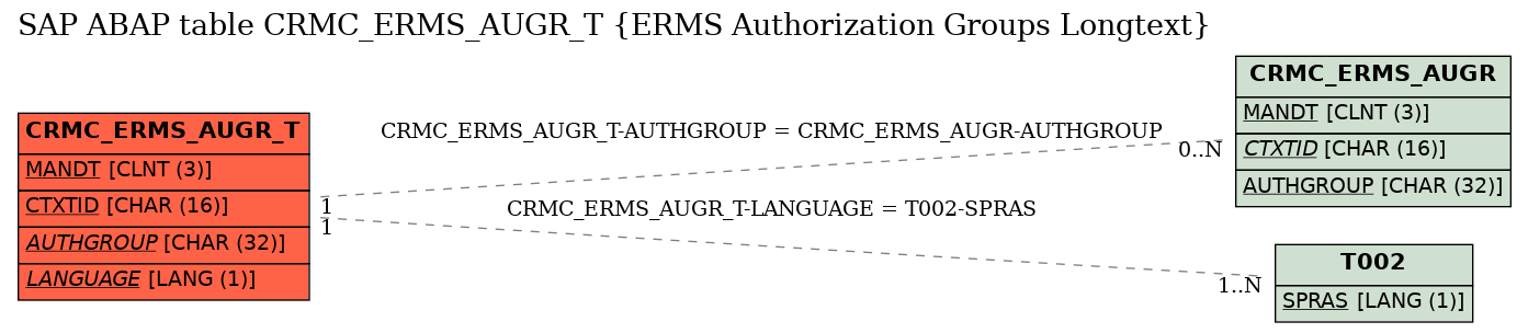 E-R Diagram for table CRMC_ERMS_AUGR_T (ERMS Authorization Groups Longtext)