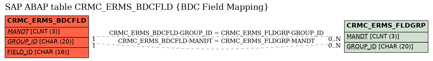 E-R Diagram for table CRMC_ERMS_BDCFLD (BDC Field Mapping)