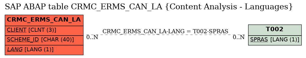 E-R Diagram for table CRMC_ERMS_CAN_LA (Content Analysis - Languages)