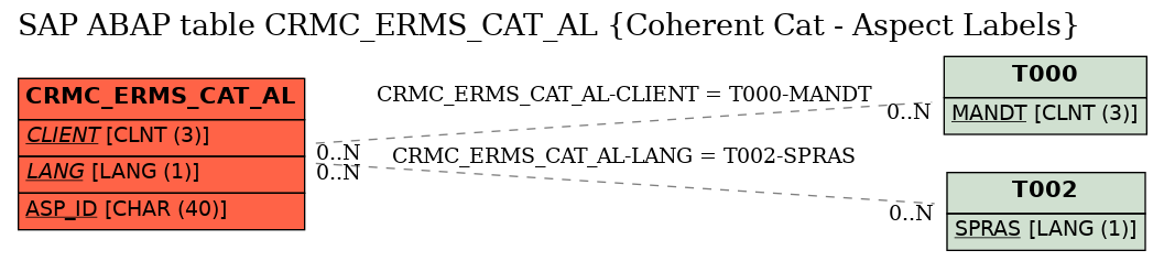 E-R Diagram for table CRMC_ERMS_CAT_AL (Coherent Cat - Aspect Labels)