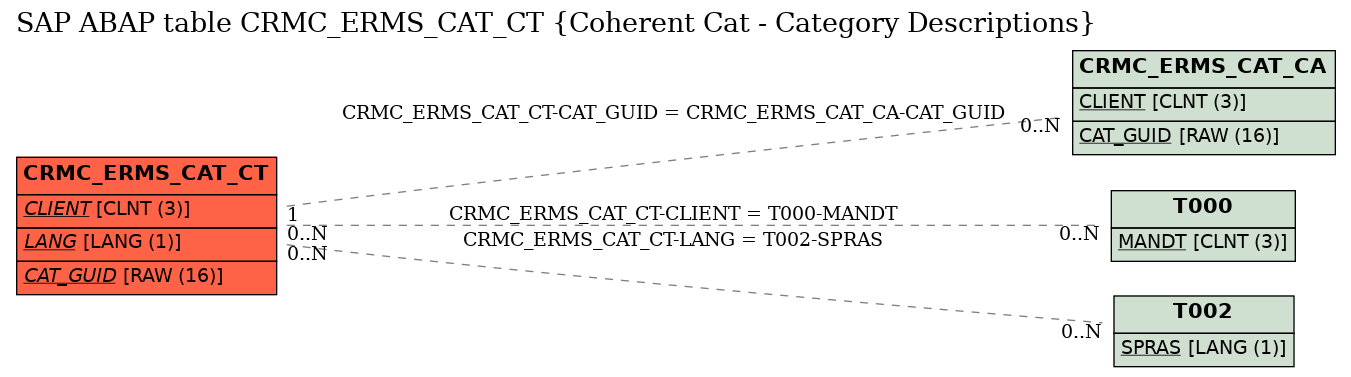 E-R Diagram for table CRMC_ERMS_CAT_CT (Coherent Cat - Category Descriptions)