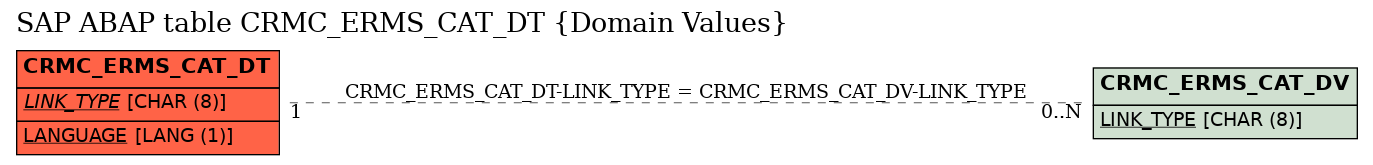 E-R Diagram for table CRMC_ERMS_CAT_DT (Domain Values)