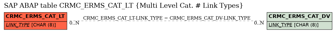 E-R Diagram for table CRMC_ERMS_CAT_LT (Multi Level Cat. # Link Types)