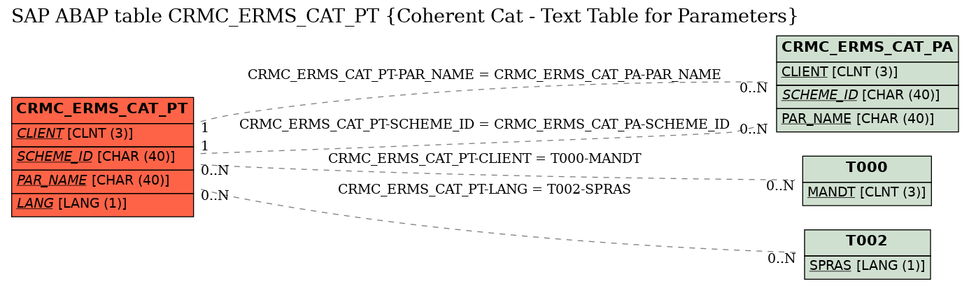 E-R Diagram for table CRMC_ERMS_CAT_PT (Coherent Cat - Text Table for Parameters)