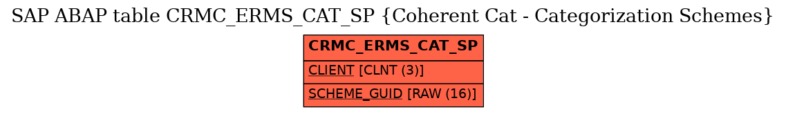 E-R Diagram for table CRMC_ERMS_CAT_SP (Coherent Cat - Categorization Schemes)