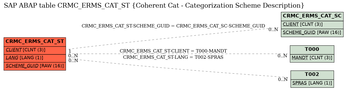 E-R Diagram for table CRMC_ERMS_CAT_ST (Coherent Cat - Categorization Scheme Description)