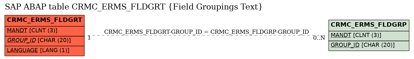 E-R Diagram for table CRMC_ERMS_FLDGRT (Field Groupings Text)