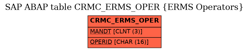 E-R Diagram for table CRMC_ERMS_OPER (ERMS Operators)