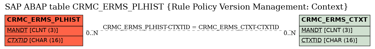 E-R Diagram for table CRMC_ERMS_PLHIST (Rule Policy Version Management: Context)