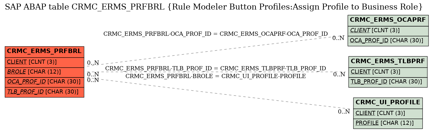 E-R Diagram for table CRMC_ERMS_PRFBRL (Rule Modeler Button Profiles:Assign Profile to Business Role)