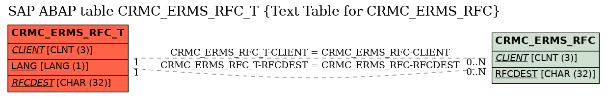 E-R Diagram for table CRMC_ERMS_RFC_T (Text Table for CRMC_ERMS_RFC)