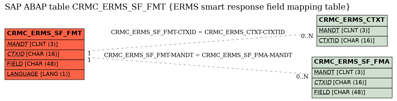 E-R Diagram for table CRMC_ERMS_SF_FMT (ERMS smart response field mapping table)