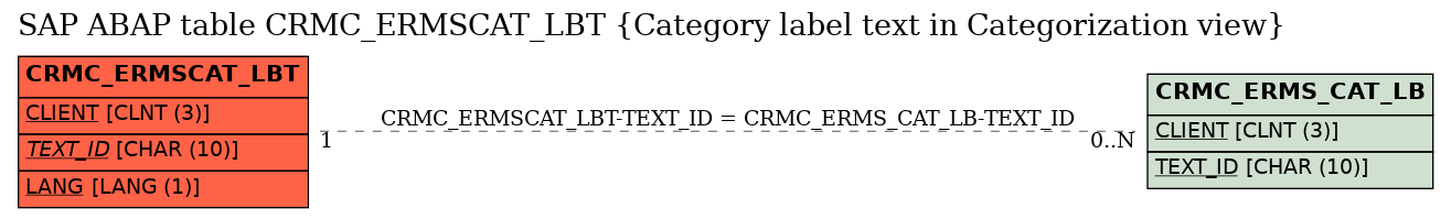 E-R Diagram for table CRMC_ERMSCAT_LBT (Category label text in Categorization view)