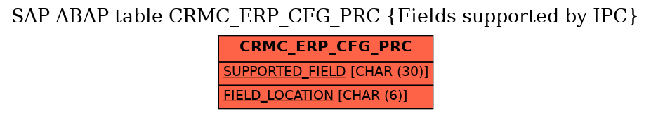 E-R Diagram for table CRMC_ERP_CFG_PRC (Fields supported by IPC)