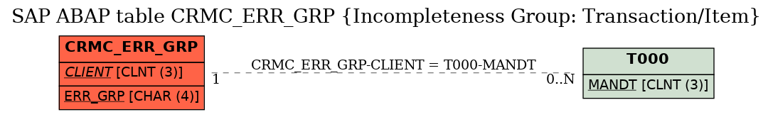 E-R Diagram for table CRMC_ERR_GRP (Incompleteness Group: Transaction/Item)