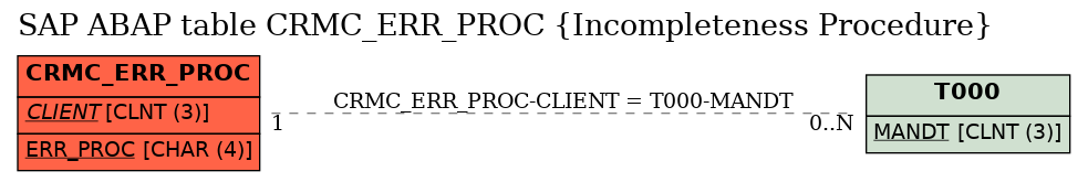 E-R Diagram for table CRMC_ERR_PROC (Incompleteness Procedure)