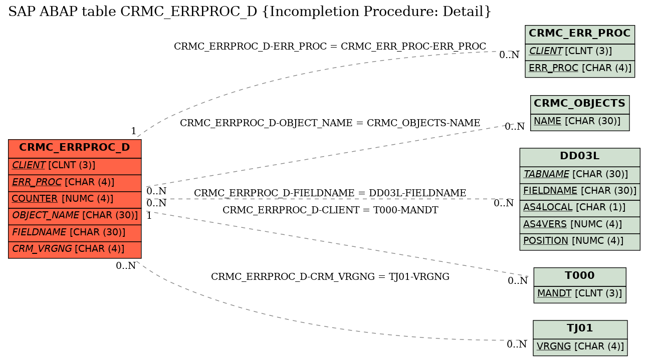 E-R Diagram for table CRMC_ERRPROC_D (Incompletion Procedure: Detail)