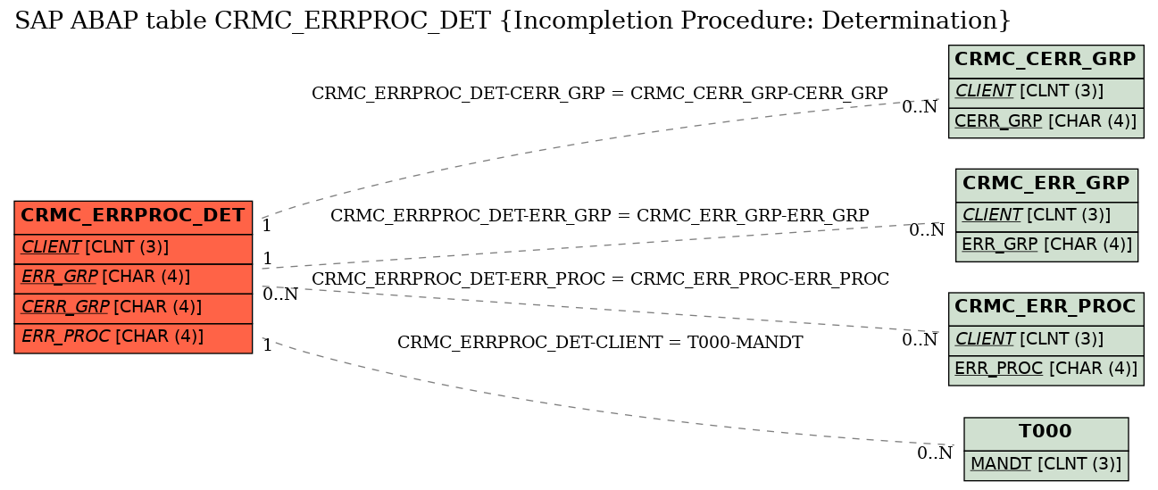 E-R Diagram for table CRMC_ERRPROC_DET (Incompletion Procedure: Determination)