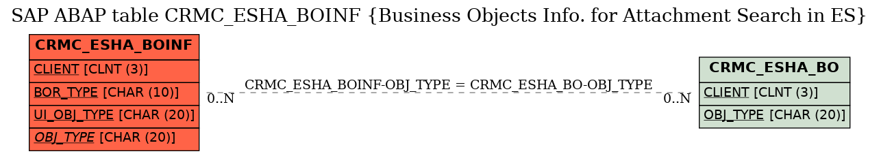 E-R Diagram for table CRMC_ESHA_BOINF (Business Objects Info. for Attachment Search in ES)