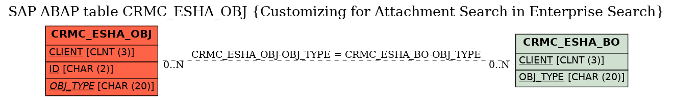 E-R Diagram for table CRMC_ESHA_OBJ (Customizing for Attachment Search in Enterprise Search)