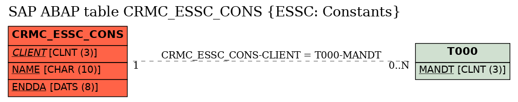 E-R Diagram for table CRMC_ESSC_CONS (ESSC: Constants)