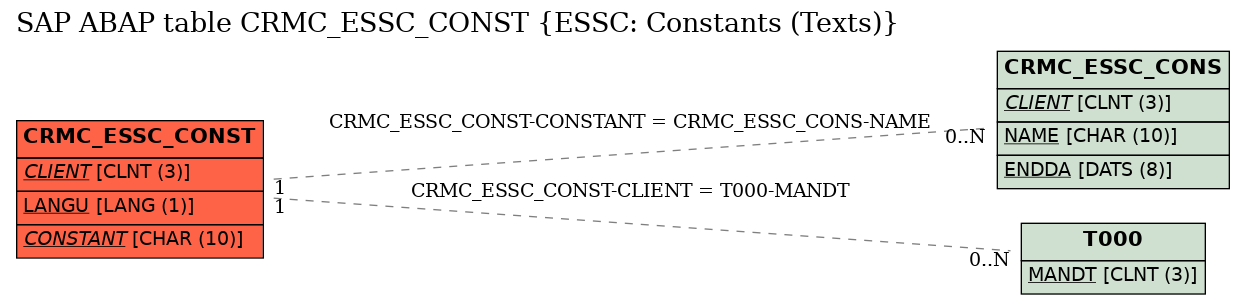 E-R Diagram for table CRMC_ESSC_CONST (ESSC: Constants (Texts))