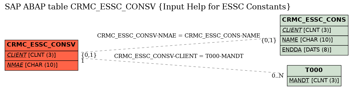 E-R Diagram for table CRMC_ESSC_CONSV (Input Help for ESSC Constants)