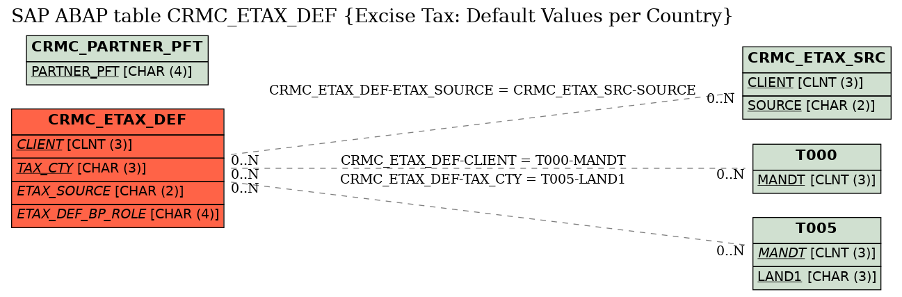 E-R Diagram for table CRMC_ETAX_DEF (Excise Tax: Default Values per Country)