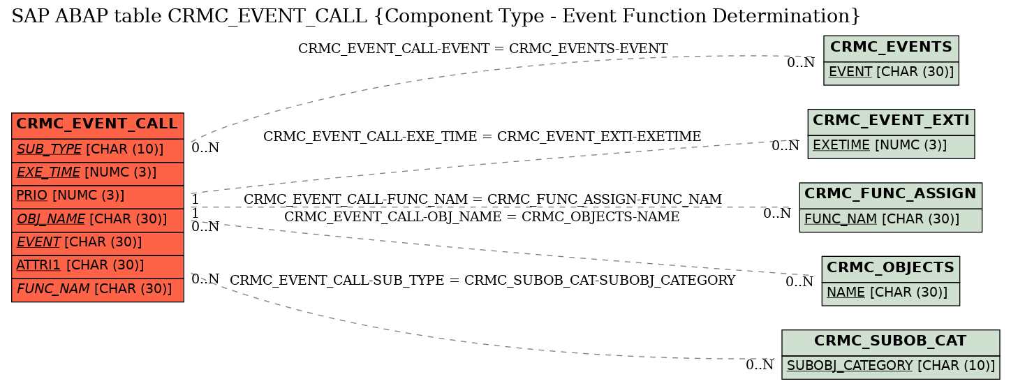 E-R Diagram for table CRMC_EVENT_CALL (Component Type - Event Function Determination)