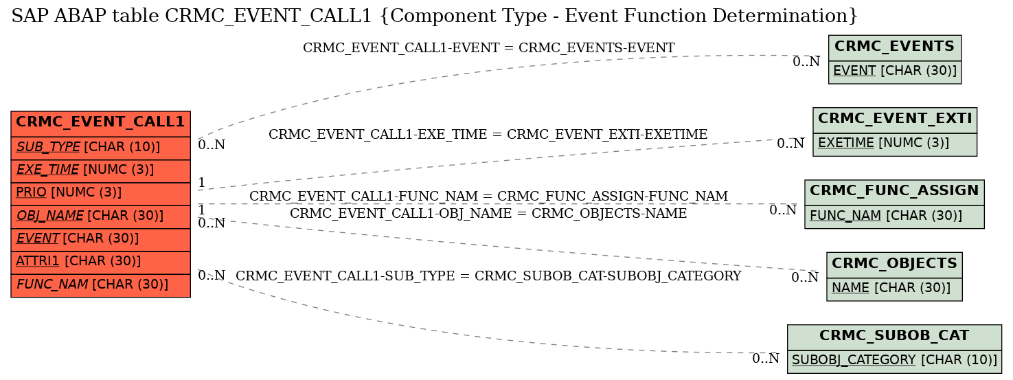 E-R Diagram for table CRMC_EVENT_CALL1 (Component Type - Event Function Determination)