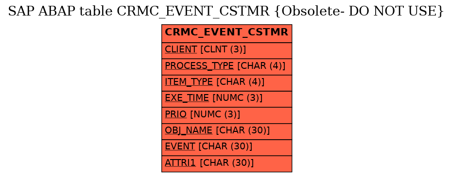 E-R Diagram for table CRMC_EVENT_CSTMR (Obsolete- DO NOT USE)