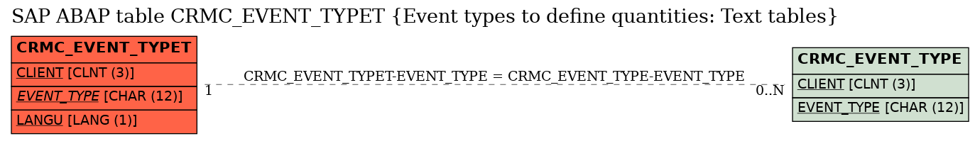 E-R Diagram for table CRMC_EVENT_TYPET (Event types to define quantities: Text tables)