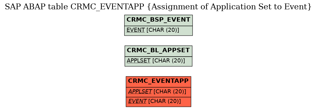 E-R Diagram for table CRMC_EVENTAPP (Assignment of Application Set to Event)