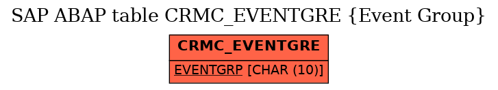 E-R Diagram for table CRMC_EVENTGRE (Event Group)