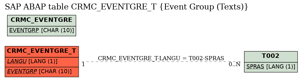 E-R Diagram for table CRMC_EVENTGRE_T (Event Group (Texts))