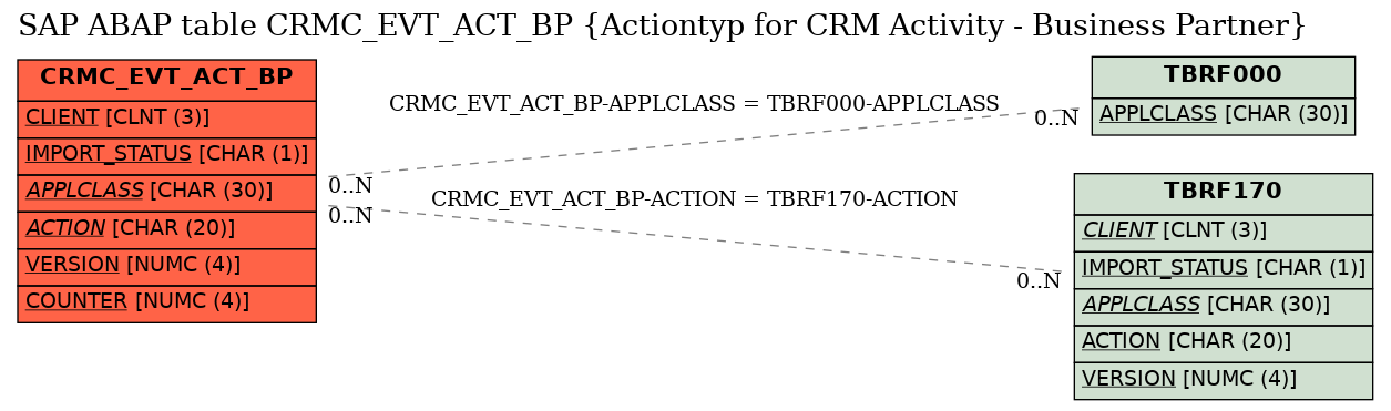 E-R Diagram for table CRMC_EVT_ACT_BP (Actiontyp for CRM Activity - Business Partner)