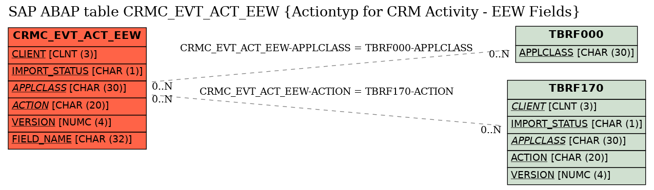 E-R Diagram for table CRMC_EVT_ACT_EEW (Actiontyp for CRM Activity - EEW Fields)