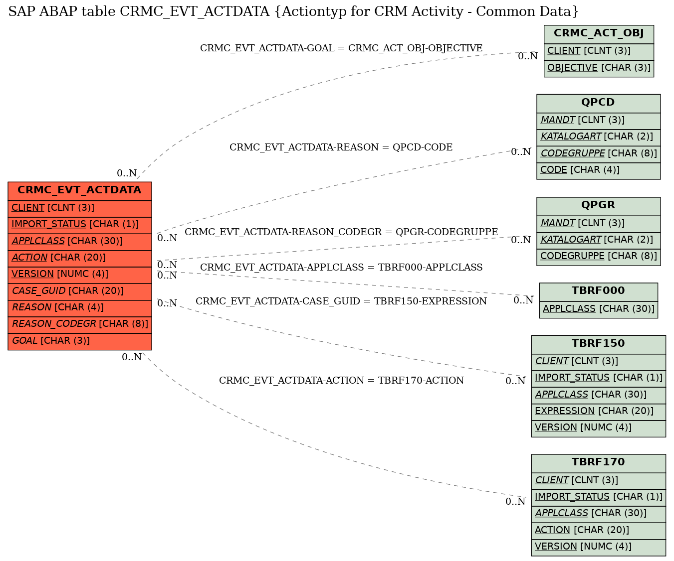 E-R Diagram for table CRMC_EVT_ACTDATA (Actiontyp for CRM Activity - Common Data)