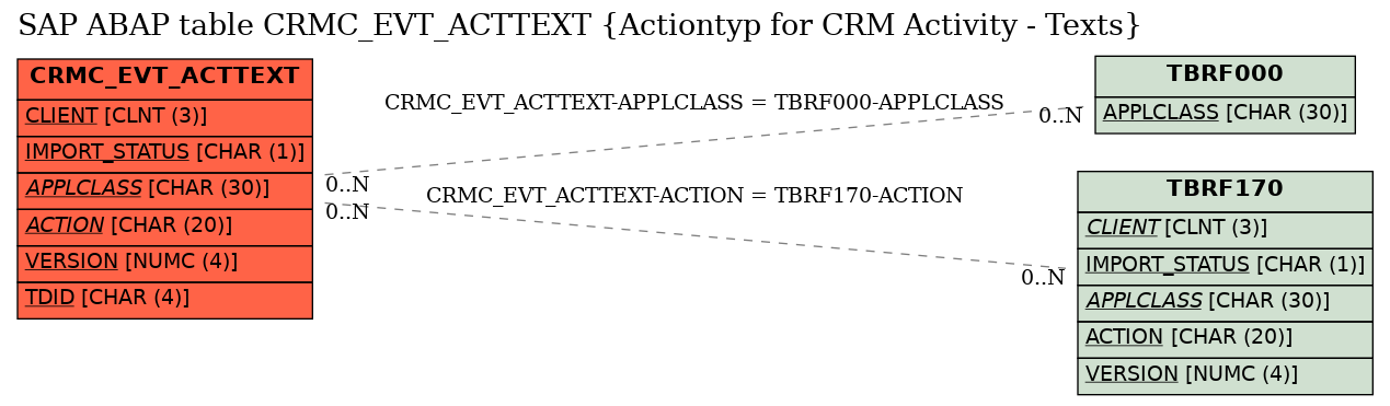 E-R Diagram for table CRMC_EVT_ACTTEXT (Actiontyp for CRM Activity - Texts)