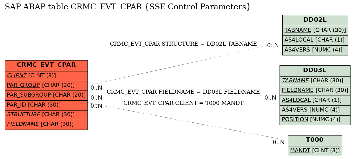 E-R Diagram for table CRMC_EVT_CPAR (SSE Control Parameters)