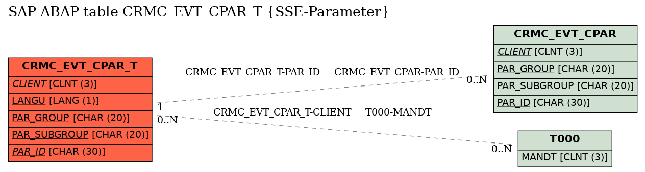 E-R Diagram for table CRMC_EVT_CPAR_T (SSE-Parameter)