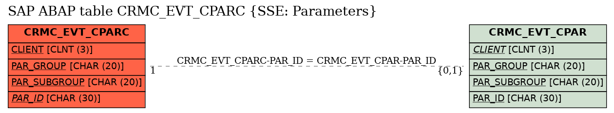 E-R Diagram for table CRMC_EVT_CPARC (SSE: Parameters)