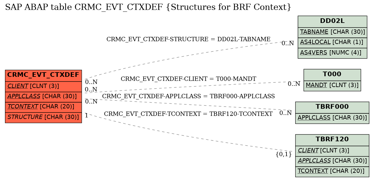 E-R Diagram for table CRMC_EVT_CTXDEF (Structures for BRF Context)