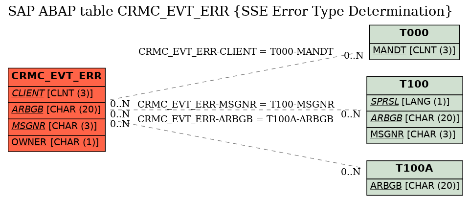 E-R Diagram for table CRMC_EVT_ERR (SSE Error Type Determination)