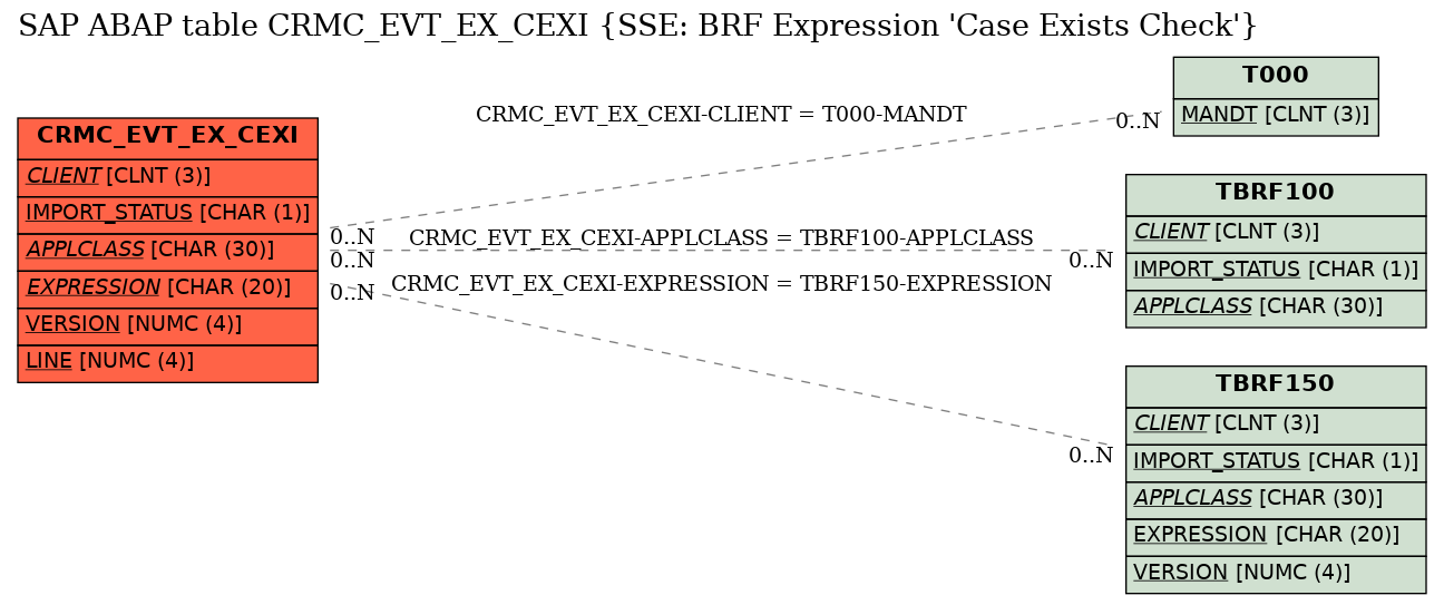 E-R Diagram for table CRMC_EVT_EX_CEXI (SSE: BRF Expression 