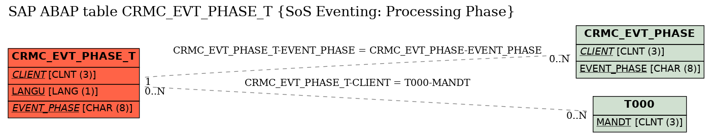 E-R Diagram for table CRMC_EVT_PHASE_T (SoS Eventing: Processing Phase)