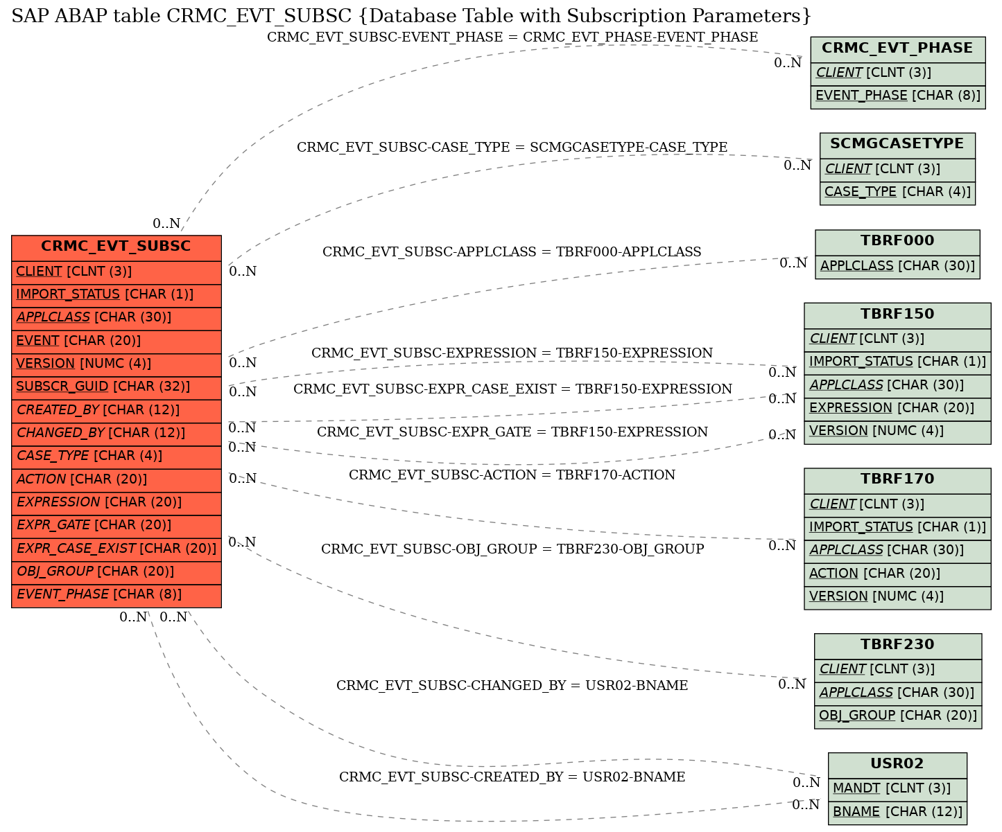 E-R Diagram for table CRMC_EVT_SUBSC (Database Table with Subscription Parameters)