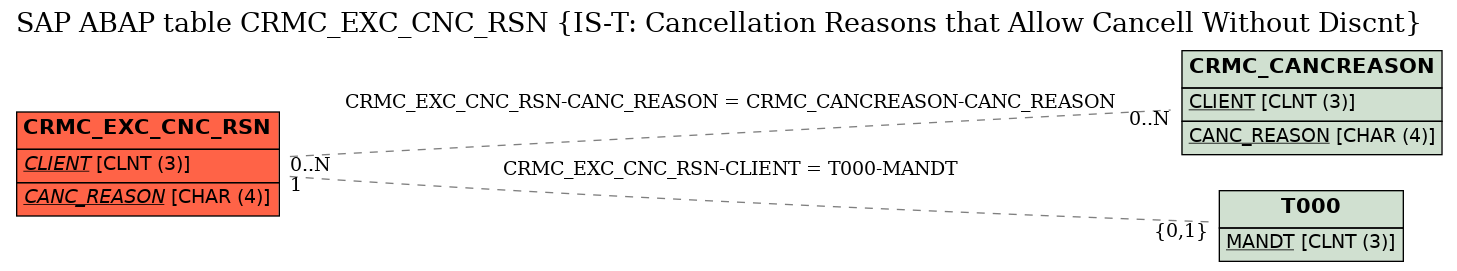 E-R Diagram for table CRMC_EXC_CNC_RSN (IS-T: Cancellation Reasons that Allow Cancell Without Discnt)