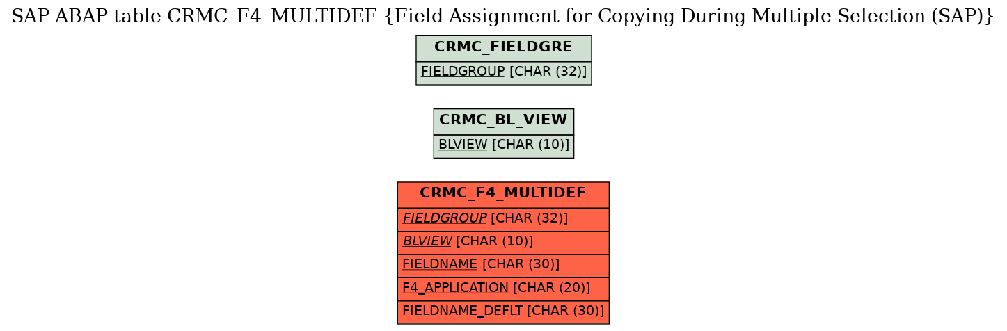 E-R Diagram for table CRMC_F4_MULTIDEF (Field Assignment for Copying During Multiple Selection (SAP))